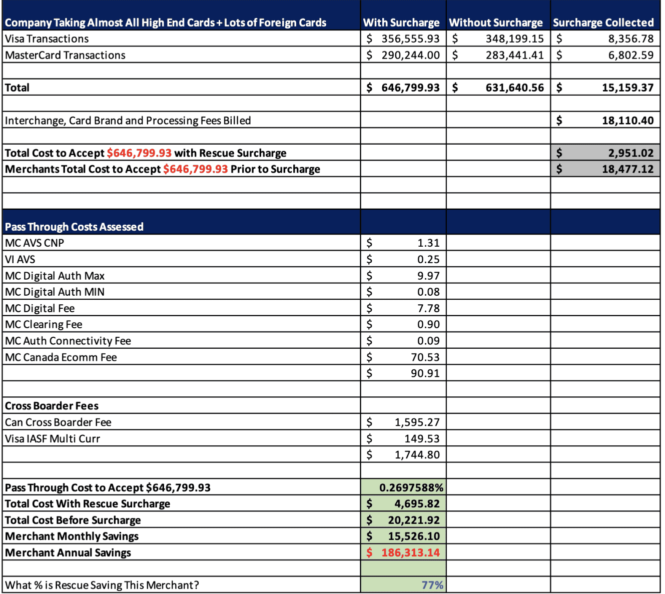 Table image showing a merchant that accepts a lot of high-priced cards saving $186,313.14 in fees