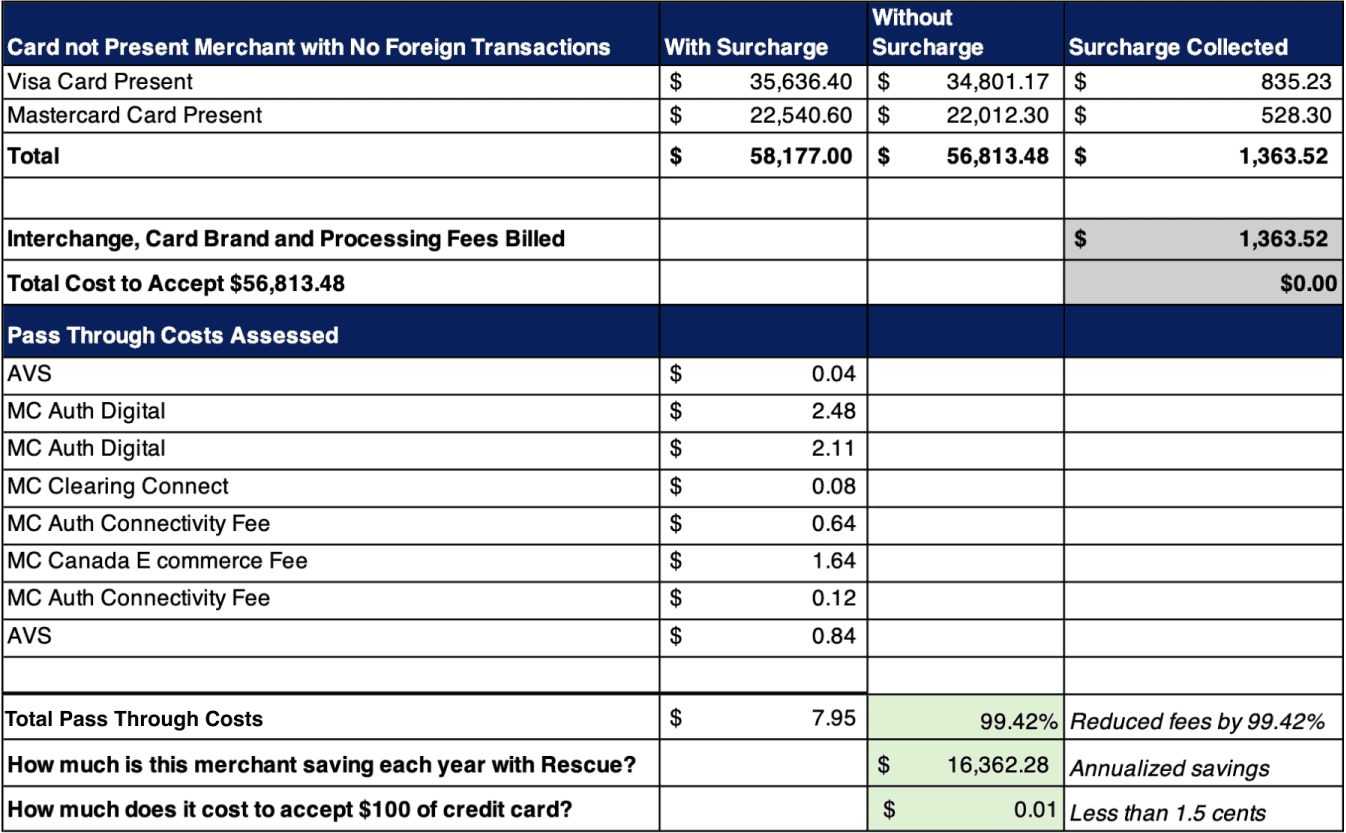 Table image showing a merchant that uses a virtual terminal saving $16,362.28 in fees