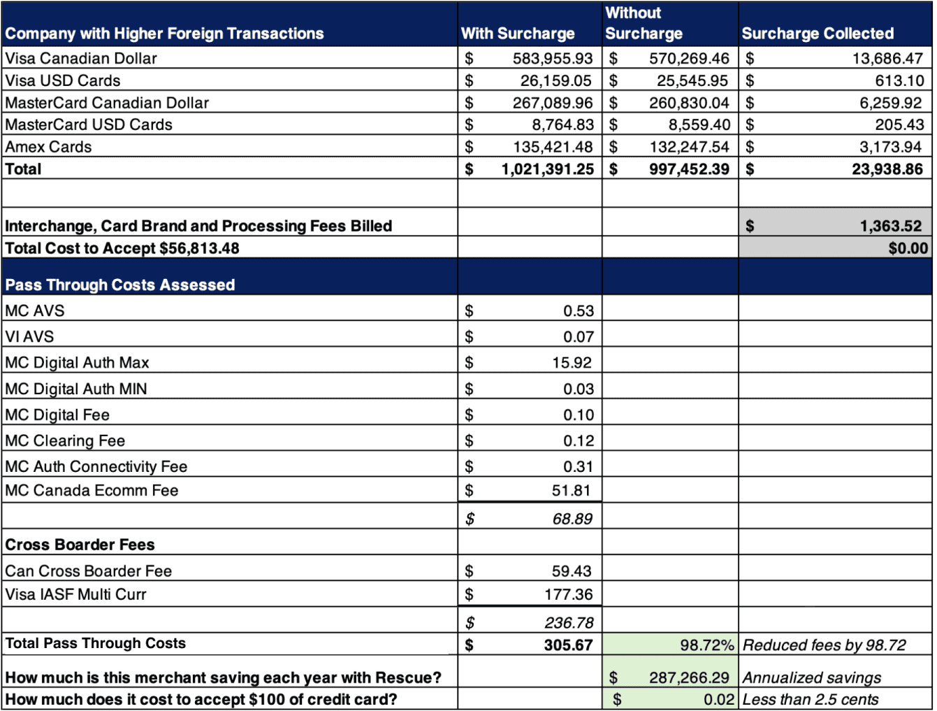 Table image showing a merchant that accepts a lot of foreign cards saving $287,266.29 in fees